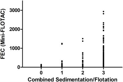 Occurrence of Strongylid Nematode Parasites on Horse Farms in Berlin and Brandenburg, Germany, With High Seroprevalence of Strongylus vulgaris Infection